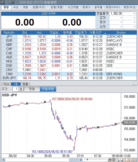 (상보) 달러/엔, 뉴욕장 후반 일시 153엔대로 3% 급락...개입 움직임 추측 - 닛케이