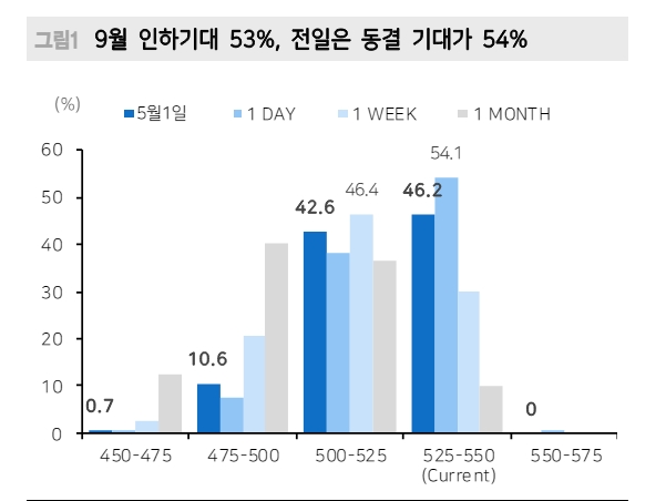 6월 FOMC 승부처까지 2번의 고용, 물가 남아...올해 2번 인하 기대 유지 - 메리츠證