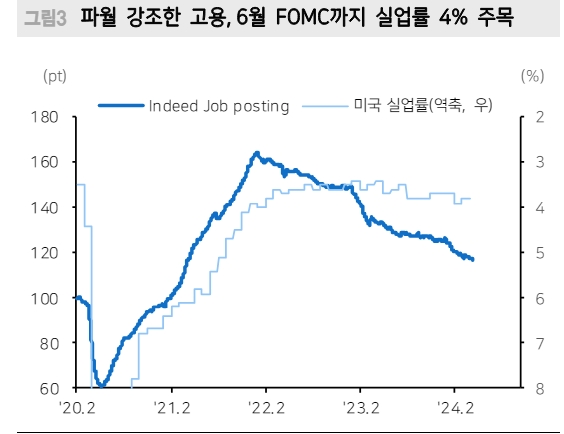 6월 FOMC 승부처까지 2번의 고용, 물가 남아...올해 2번 인하 기대 유지 - 메리츠證