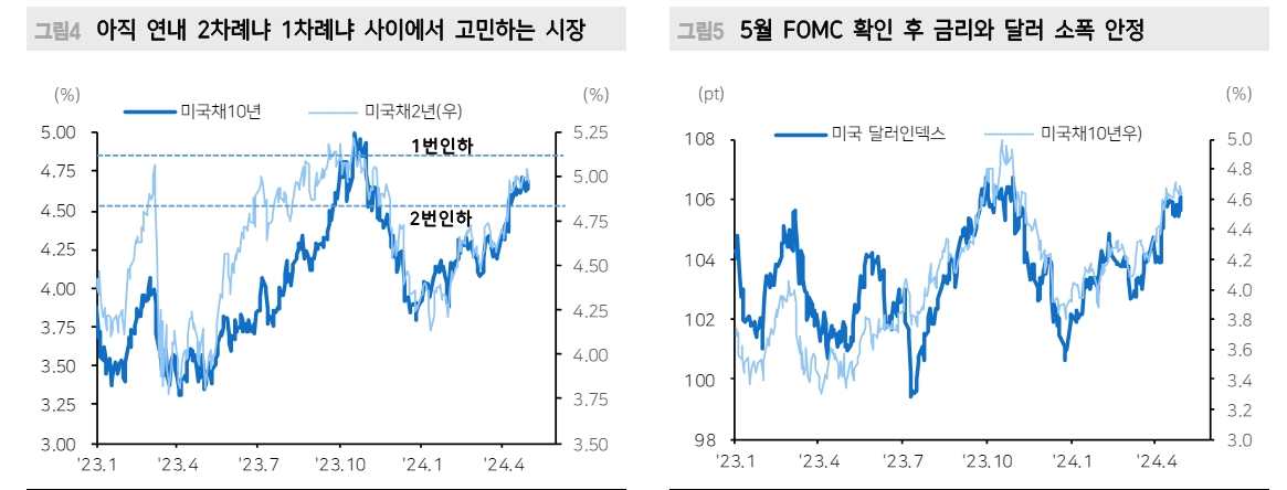 6월 FOMC 승부처까지 2번의 고용, 물가 남아...올해 2번 인하 기대 유지 - 메리츠證