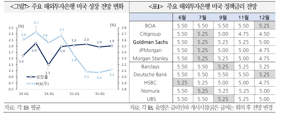 해외 금융사들, 연준 인하 개시 전망 하반기 이후로 이연...디스인플레 지속 시각도 상당 - 국금센터