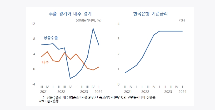 (장태민 칼럼) 내수를 위한 금리인하는 수출·금리정책 효과의 시차 게임