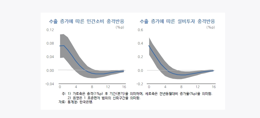 (장태민 칼럼) 내수를 위한 금리인하는 수출·금리정책 효과의 시차 게임