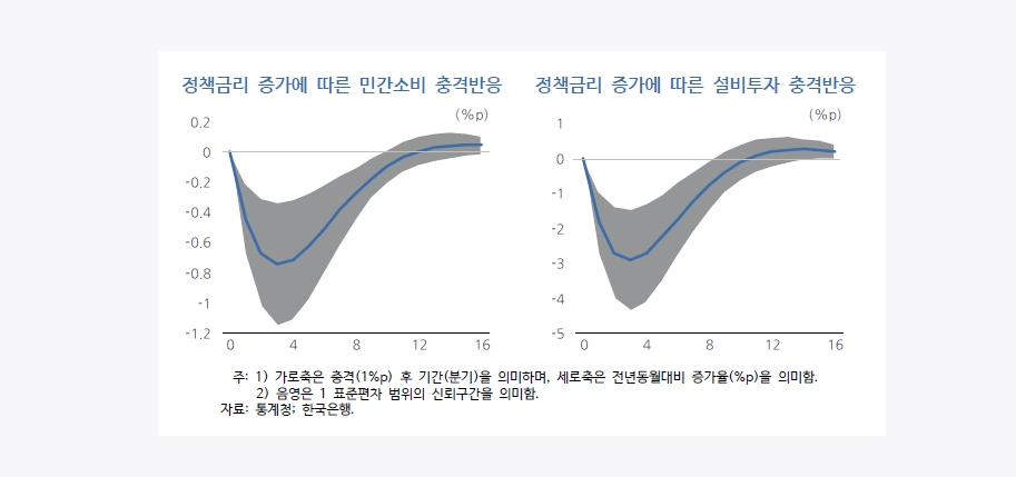 (장태민 칼럼) 내수를 위한 금리인하는 수출·금리정책 효과의 시차 게임