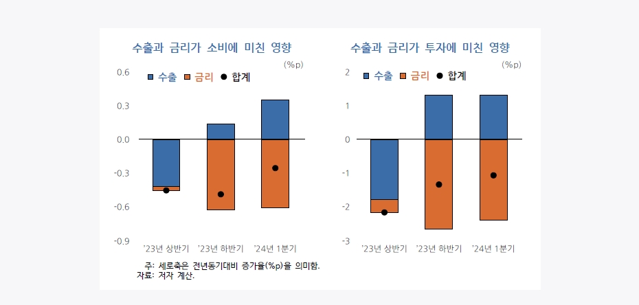 (장태민 칼럼) 내수를 위한 금리인하는 수출·금리정책 효과의 시차 게임