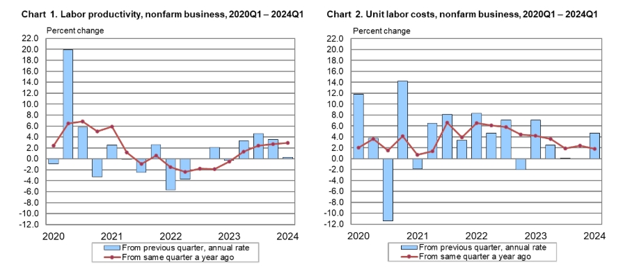 (상보) 미 1Q 비농업 노동비용 전기비 4.7% 올라 예상(+4.0%) 대폭 상회