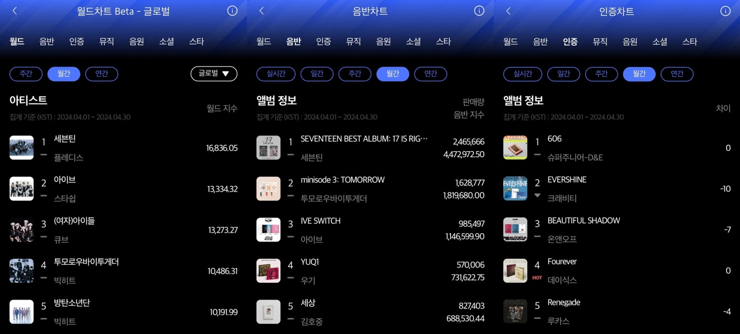 세븐틴-슈퍼주니어-D&E, 한터 4월 월간차트 1위 등극…드높은 인기 입증