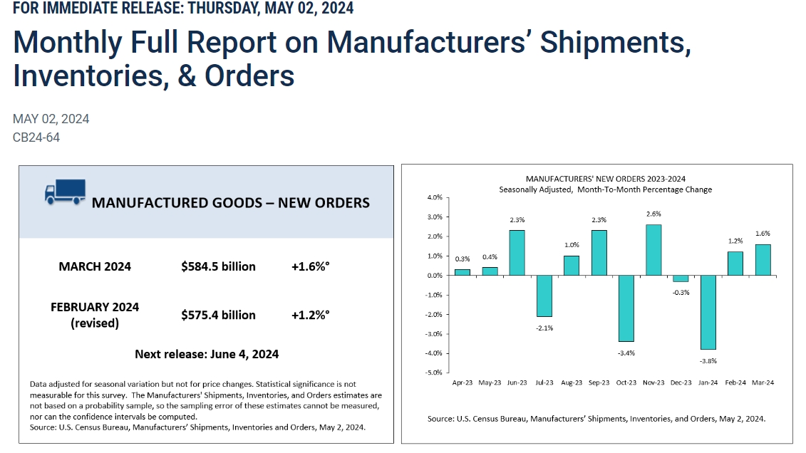 (상보) 미 3월 공장재 수주 전월비 1.6% 증가, 예상(+1.7%) 하회
