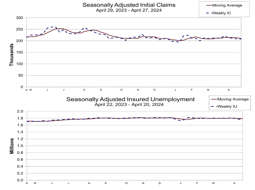 (상보) 미 주간 신규실업 전주와 동일한 20만8000건, 예상 하회