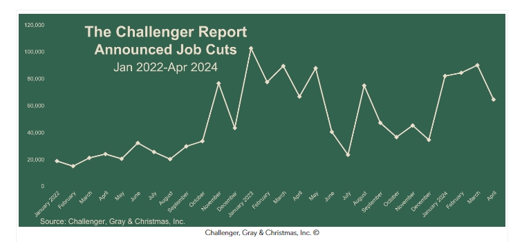 (상보) 미 4월 기업 감원 계획 6만4789명으로 전월비 28% 감소
