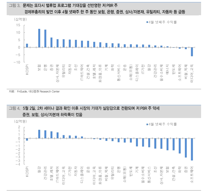 밸류업 아직 구체적 세제지원방안 부재...저PBR주 단기변동성 확대 불가피 - 대신證