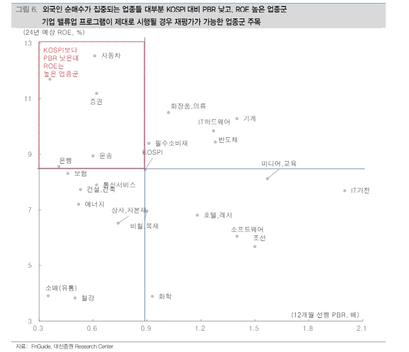 밸류업 아직 구체적 세제지원방안 부재...저PBR주 단기변동성 확대 불가피 - 대신證
