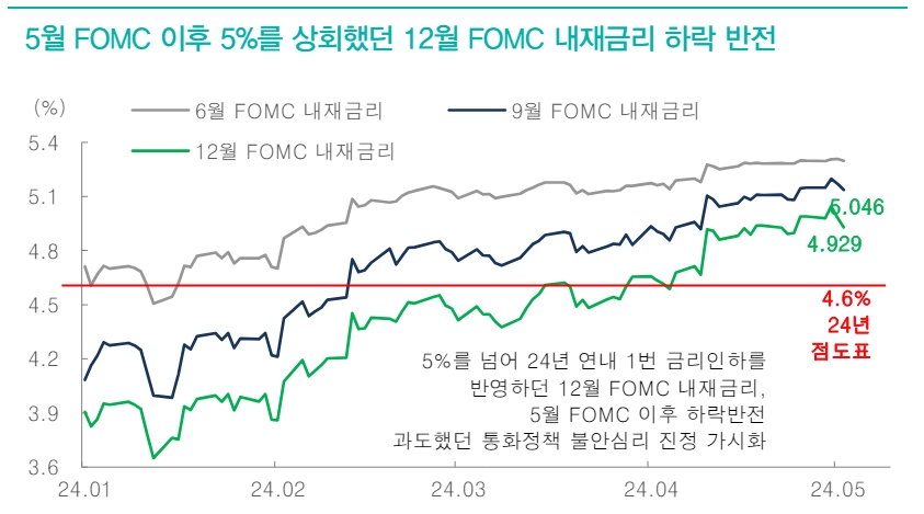과도한 통화정책 불안심리 진정... 채권금리, 달러 안정이 코스피 반등 동력될 것 - 대신證