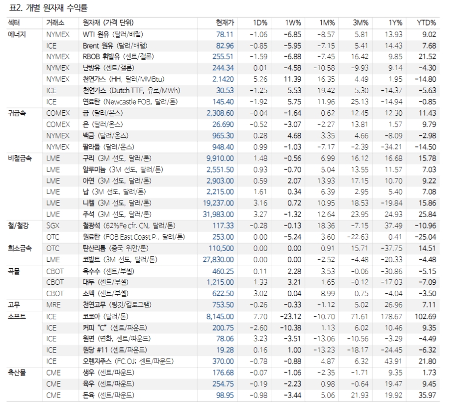 미국 천연가스 2달러 돌파...향후 2~3달러 구간 정상화 주시 - NH證