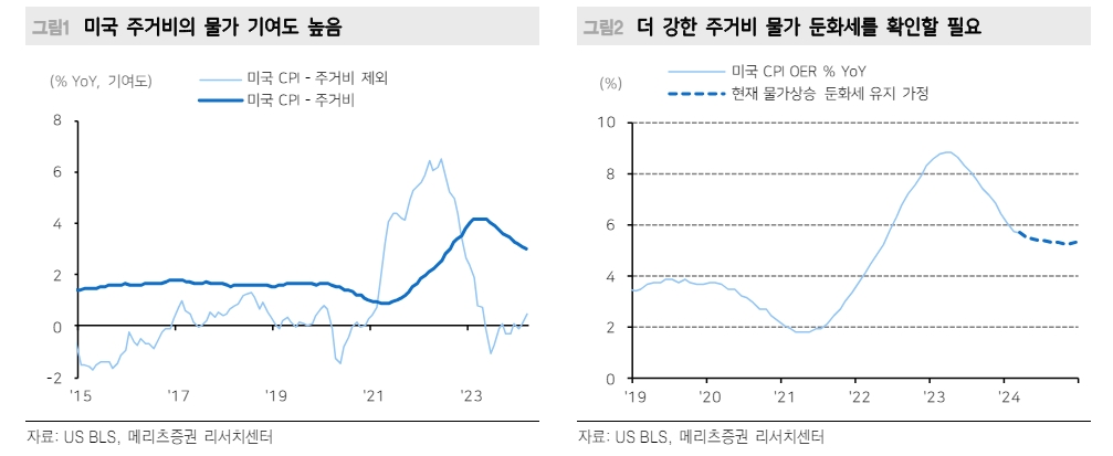 美CPI 주거비 항목과 시장가격 연동성 높아지면서 하반기엔 하방 압력 - 메리츠證