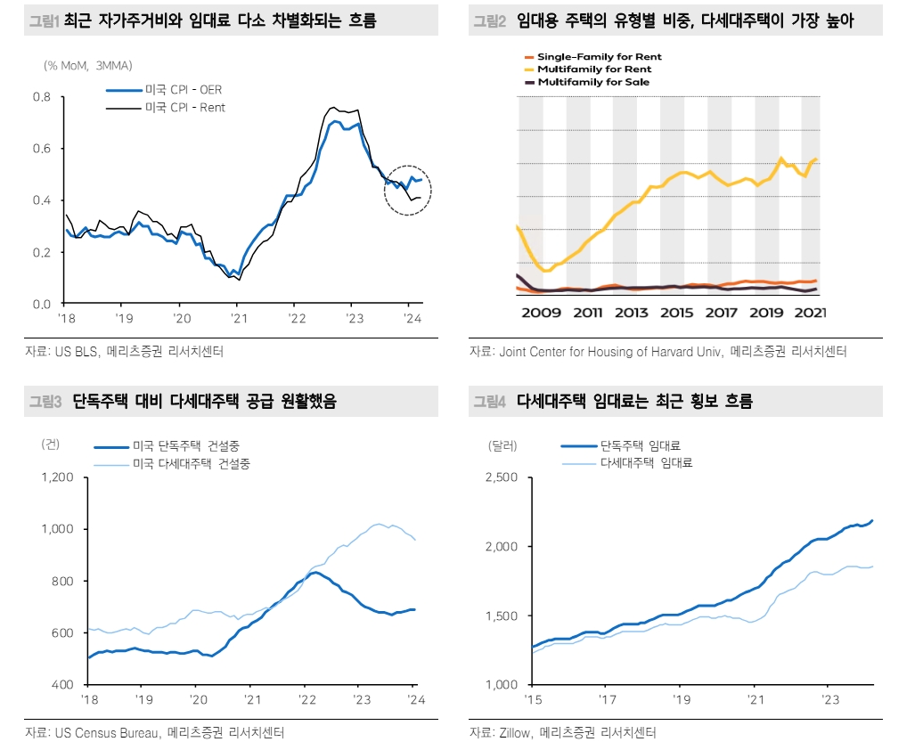 美CPI 주거비 항목과 시장가격 연동성 높아지면서 하반기엔 하방 압력 - 메리츠證