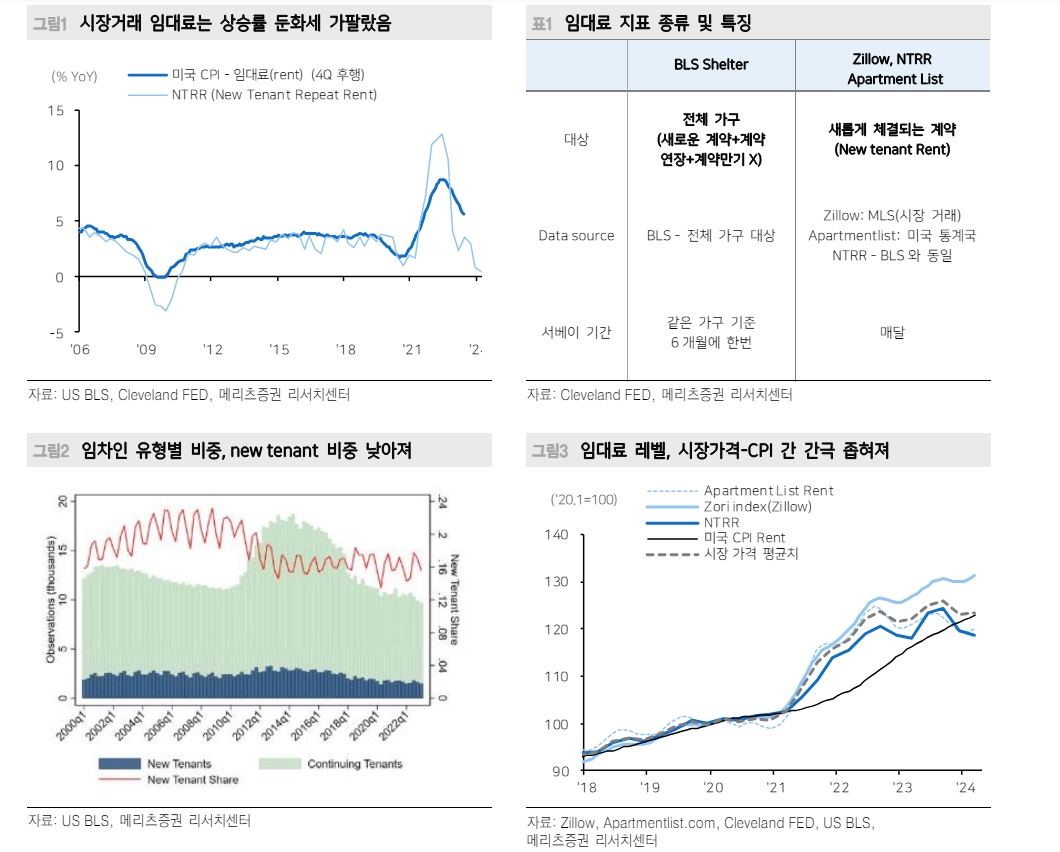 美CPI 주거비 항목과 시장가격 연동성 높아지면서 하반기엔 하방 압력 - 메리츠證