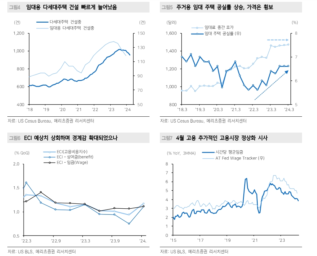 美CPI 주거비 항목과 시장가격 연동성 높아지면서 하반기엔 하방 압력 - 메리츠證