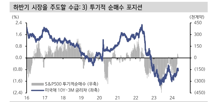 美 주식시장 수급 여전히 긍정적이나 탄력은 둔화될 것 - 신한證
