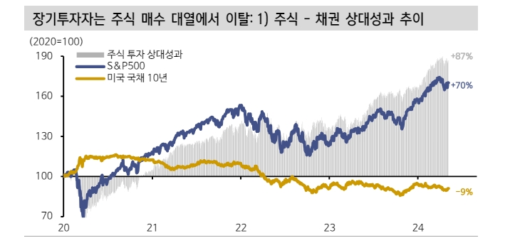 美 주식시장 수급 여전히 긍정적이나 탄력은 둔화될 것 - 신한證