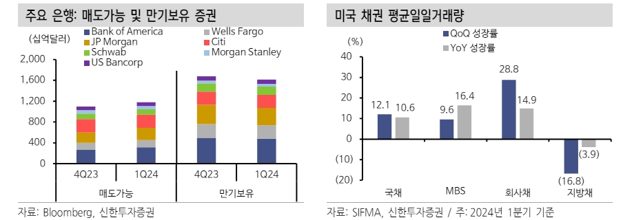 미국 은행들, 금리인하 기대 후퇴로 MBS 매수 동시 듀레이션 헤지 니즈 강화 - 신한證