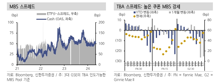 미국 은행들, 금리인하 기대 후퇴로 MBS 매수 동시 듀레이션 헤지 니즈 강화 - 신한證