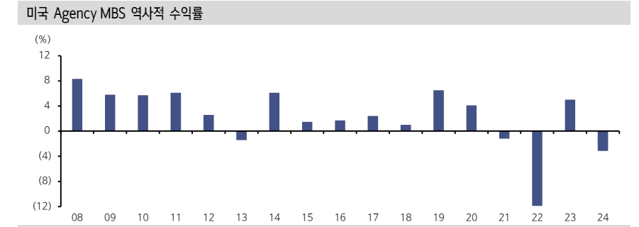 미국 은행들, 금리인하 기대 후퇴로 MBS 매수 동시 듀레이션 헤지 니즈 강화 - 신한證