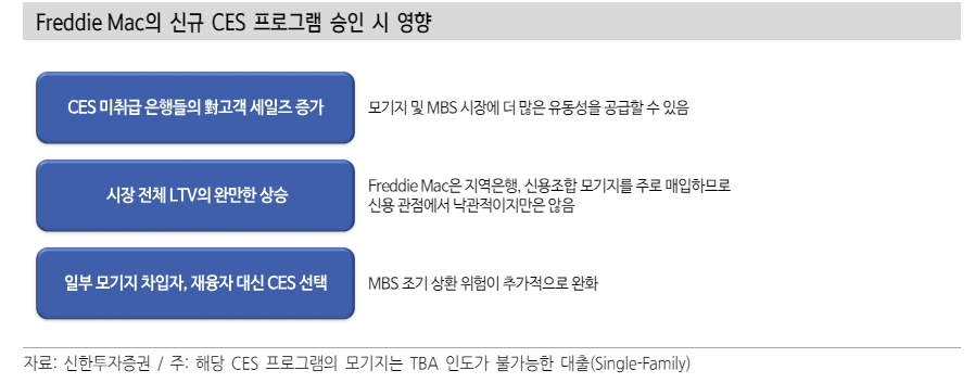 미국 은행들, 금리인하 기대 후퇴로 MBS 매수 동시 듀레이션 헤지 니즈 강화 - 신한證