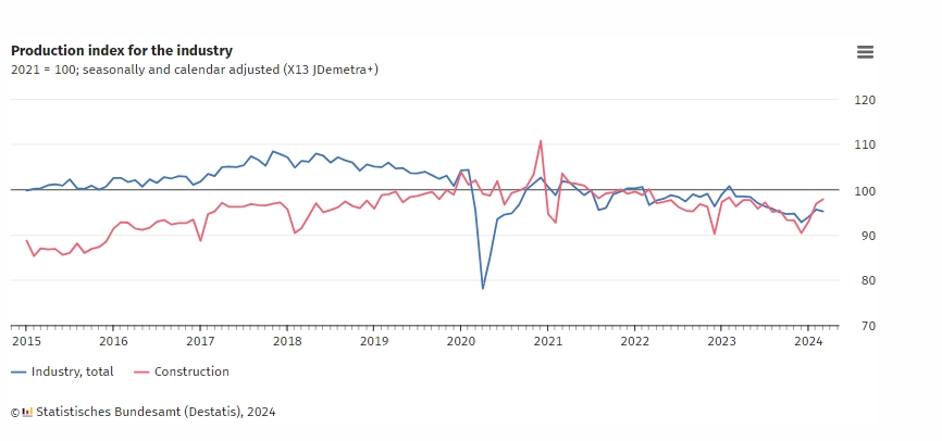 (상보) 독일 3월 산업생산 전월비 -0.4%로 예상(-0.6%) 상회...전월 1.7%