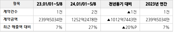 공급계약 공시 현황