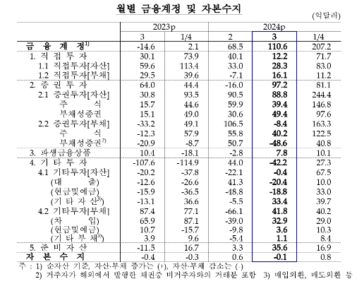 (종합) 3월 경상수지 69억달러 흑자...흑자 규모 두 달 연속 70억달러 근접, 11개월 연속 흑자 - 한은