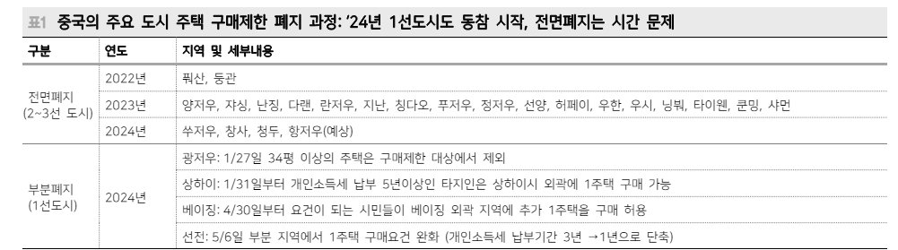 중국 주가 급등엔 부동산주 큰 역할 했으나 부동산 추가부양책 필요 - 메리츠證