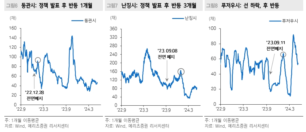 중국 주가 급등엔 부동산주 큰 역할 했으나 부동산 추가부양책 필요 - 메리츠證
