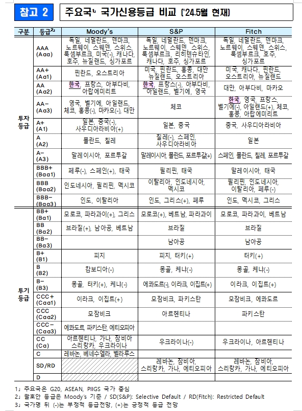 자료: 기재부