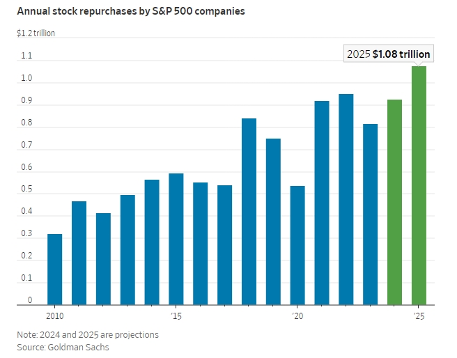 (상보) 올해 빅테크 중심 미 상장기업 자사주 매입 급증 - WSJ