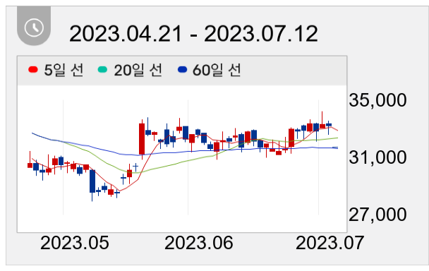 원익IPS 일봉 주가차트