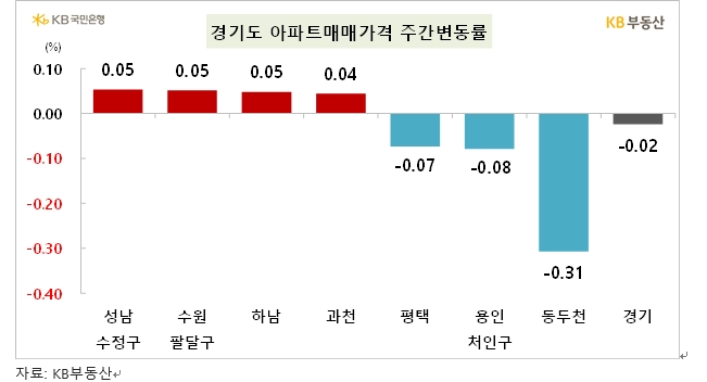 KB기준 서울 아파트 주간상승률 0.00%...상승 전환 조짐
