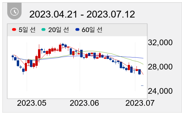 지누스 일봉 주가차트