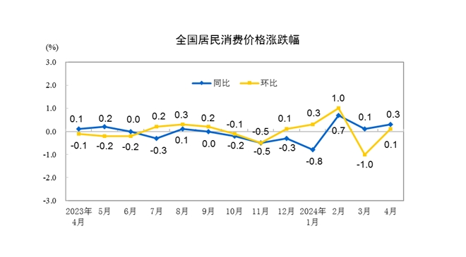 (상보) 중국 4월 CPI 전년비 0.3% 올라 석 달째 상승...예상치(+0.2%) 상회