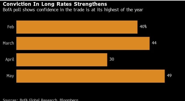 (상보) BofA "미 장기채권에 대한 투자자 욕구 급증"