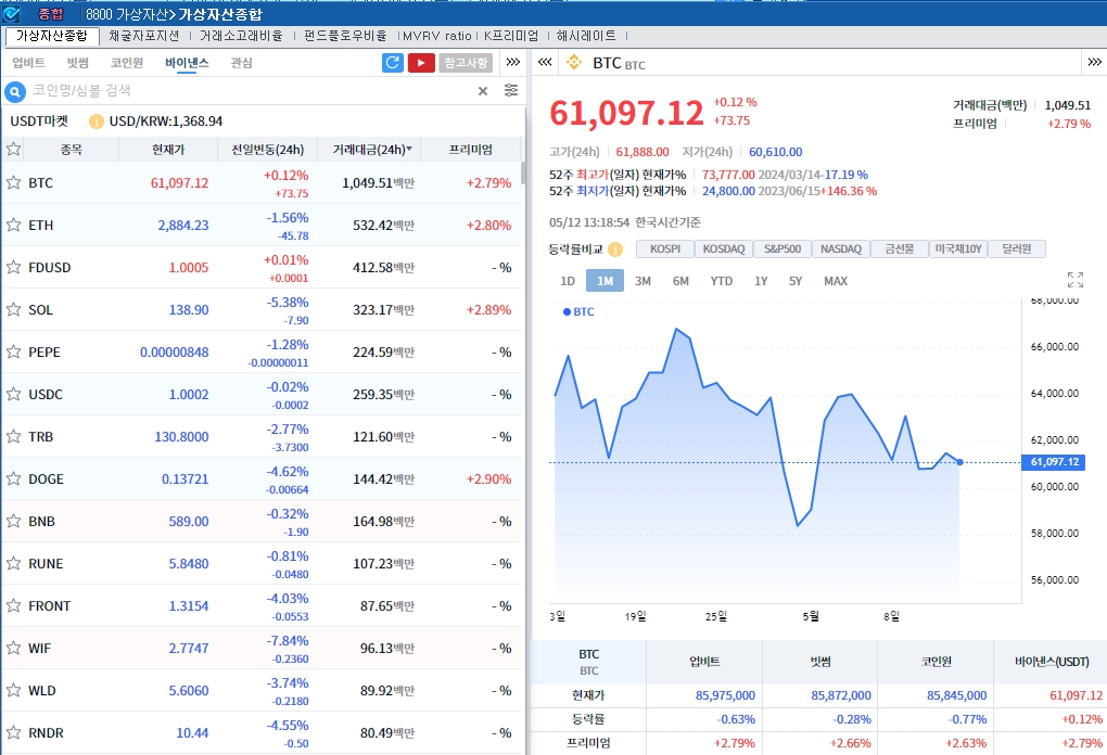 고금리 장기화 우려 속 암호화폐 약세..비트코인 0.1%↑