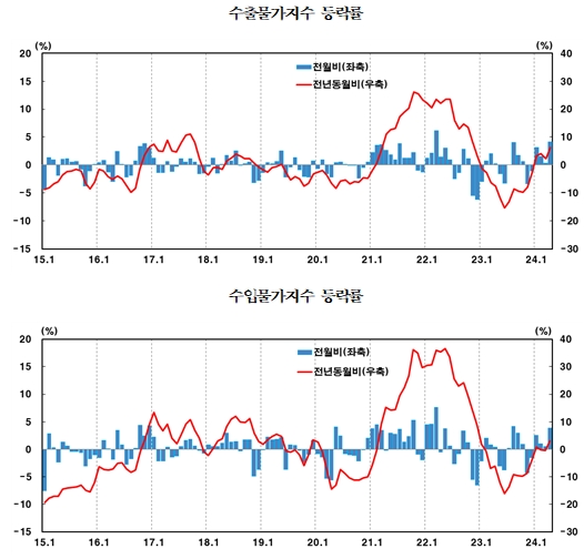 4월 수출입물가, 환율·유가 상승으로 큰폭 상승...교역조건 개선세 지속 - 한은