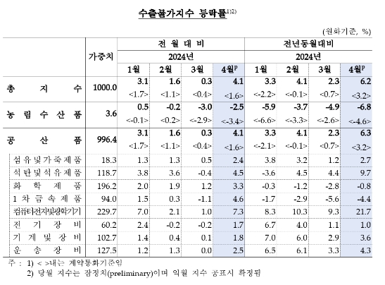 4월 수출입물가, 환율·유가 상승으로 큰폭 상승...교역조건 개선세 지속 - 한은