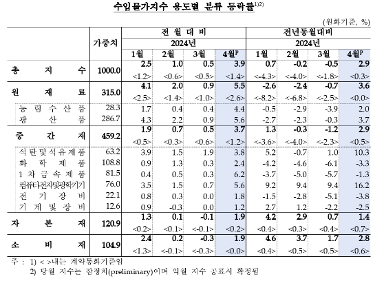 4월 수출입물가, 환율·유가 상승으로 큰폭 상승...교역조건 개선세 지속 - 한은