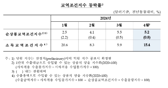 4월 수출입물가, 환율·유가 상승으로 큰폭 상승...교역조건 개선세 지속 - 한은