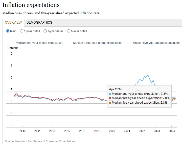 (상보) 뉴욕 연은 1년 기대 인플레 3.3%로, 이전 3.0%보다 상승
