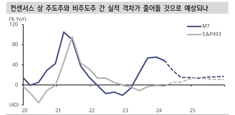 美주식시장 주도주 쉽게 교체 안 될 것...실적 컨센 상향 주도주에서만 집중적 - 신한證