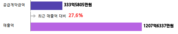 계약금액