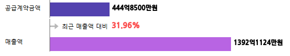 계약금액