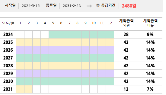 공급계약 기간 및 기간별 추정 계약금액